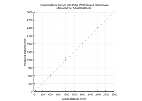 Graph of measured vs. actual distances for several Pololu Distance Sensors with Pulse Width Output, 300cm Max.