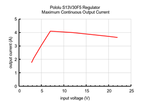 Typical maximum continuous output current of Step-Up/Step-Down Voltage Regulator S13V30F5.