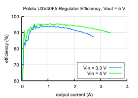 Typical efficiency of 5V Step-Up Voltage Regulator U3V40F5.