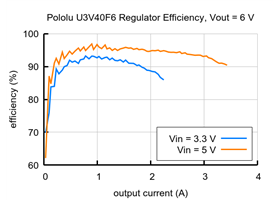 Typical efficiency of 6V Step-Up Voltage Regulator U3V40F6.