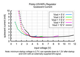 Typical quiescent current of Step-Up Voltage Regulator U3V40Fx.