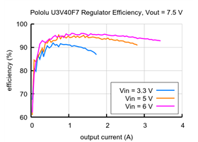 Typical efficiency of 7.5V Step-Up Voltage Regulator U3V40F7