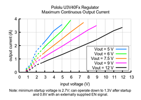 Typical maximum continuous output current of Step-Up Voltage Regulator U3V40Fx.