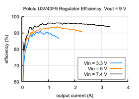 Typical efficiency of 9V Step-Up Voltage Regulator U3V40F9.