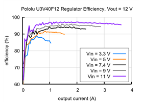 Typical efficiency of 12V Step-Up Voltage Regulator U3V40F12.