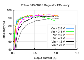 Typical efficiency of 5V, 1A Step-Up/Step-Down Voltage Regulator S13V10F5