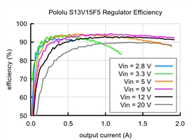 Typical efficiency of 5V, 1.5A Step-Up/Step-Down Voltage Regulator S13V15F5