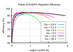 Typical efficiency of 5V, 2A Step-Up/Step-Down Voltage Regulator S13V20F5
