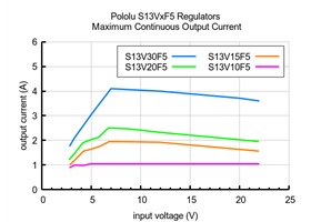 Typical maximum continuous output current of 5V Step-Up/Step-Down Voltage Regulators S13VxF5