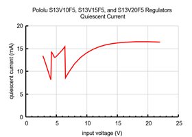 Typical quiescent current of 5V Step-Up/Step-Down Voltage Regulators S13VxF5