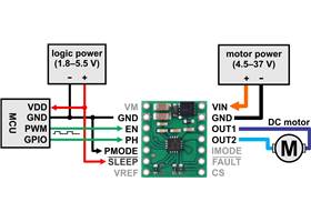 Minimal wiring diagram for connecting a microcontroller to a DRV8876 (QFN) Single Brushed DC Motor Driver Carrier in PHASE/ENABLE control mode.
