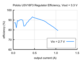 Typical efficiency of 3.3V Step-Up Voltage Regulator U3V16F3.