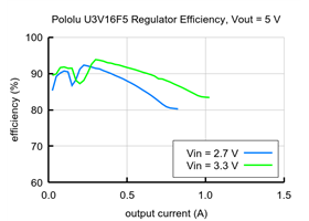 Typical efficiency of 5V Step-Up Voltage Regulator U3V16F5.