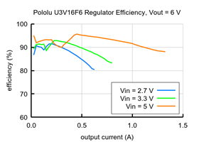 Typical efficiency of 6V Step-Up Voltage Regulator U3V16F6.