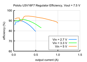 Typical efficiency of 7.5V Step-Up Voltage Regulator U3V16F7.