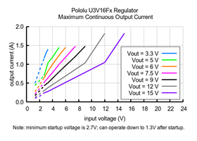 Typical maximum continuous output current of Step-Up Voltage Regulator U3V16Fx.
