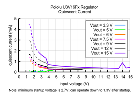 Typical quiescent current of Step-Up Voltage Regulator U3V16Fx.