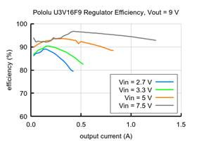 Typical efficiency of 9V Step-Up Voltage Regulator U3V16F9.