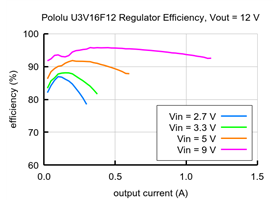 Typical efficiency of 12V Step-Up Voltage Regulator U3V16F12.