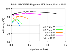 Typical efficiency of 15V Step-Up Voltage Regulator U3V16F15.