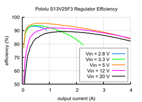 Typical efficiency of Step-Up/Step-Down Voltage Regulator S13V25F3.