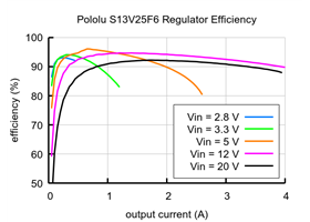 Typical efficiency of Step-Up/Step-Down Voltage Regulator S13V25F6.