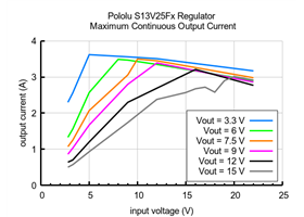 Typical maximum continuous output current of Step-Up/Step-Down Voltage Regulator S13V25Fx.