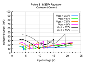Typical quiescent current of Step-Up/Step-Down Voltage Regulator S13V25Fx.