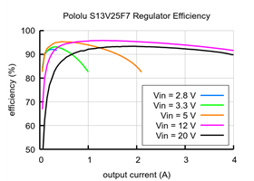 Typical efficiency of Step-Up/Step-Down Voltage Regulator S13V25F7.
