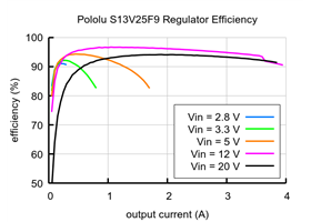 Typical efficiency of Step-Up/Step-Down Voltage Regulator S13V25F9.