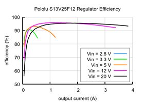 Typical efficiency of Step-Up/Step-Down Voltage Regulator S13V25F12.