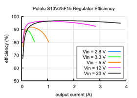 Typical efficiency of Step-Up/Step-Down Voltage Regulator S13V25F15.
