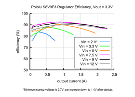 Typical efficiency of Step-Up/Step-Down Voltage Regulator S8V9F3.