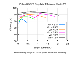 Typical efficiency of Step-Up/Step-Down Voltage Regulator S8V9F5.