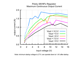Typical maximum continuous output current of Step-Up/Step-Down Voltage Regulator S8V9Fx.