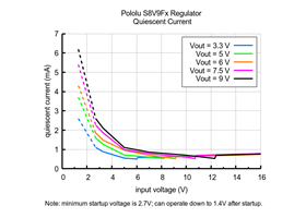 Typical quiescent current of Step-Up/Step-Down Voltage Regulator S8V9Fx.