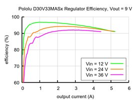 Typical efficiency of the 4.2-15V, 3.3A Step-Down Voltage Regulator D30V33MASx with Vout = 9&nbsp;V.