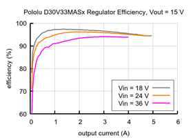 Typical efficiency of the 4.2-15V, 3.3A Step-Down Voltage Regulator D30V33MASx with Vout = 15&nbsp;V.