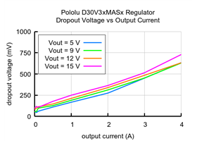 Typical dropout voltage of the 4.2-15V Fine-Adjust Step-Down Voltage Regulator D30V3xMASx.