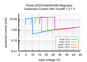 Typical quiescent current of the 4.2-15V Fine-Adjust Step-Down Voltage Regulator w/ Adjustable Low-Voltage D30V3xMASCMA with Vcutoff = 2.7V.