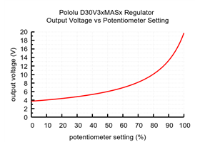 Output voltage settings for the 4.2-15V Fine-Adjust Step-Down Voltage Regulator D30V3xMASx.