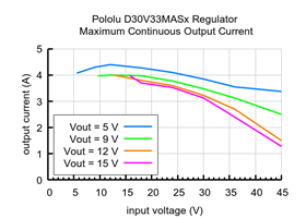 Typical maximum continuous output current of the 4.2-15V, 3.3A Step-Down Voltage Regulator D30V33MASx.