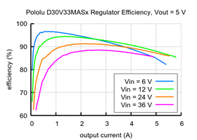 Typical efficiency of the 4.2-15V, 3.3A Step-Down Voltage Regulator D30V33MASx with Vout = 5&nbsp;V.