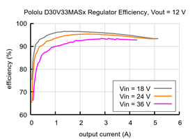 Typical efficiency of the 4.2-15V, 3.3A Step-Down Voltage Regulator D30V33MASx with Vout = 12&nbsp;V.
