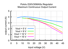 Typical maximum continuous output current of the 4.2-15V, 3A Fine-Adjust Step-Down Voltage Regulator D30V30MASx.