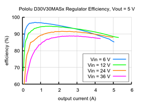 Typical efficiency of the 4.2-15V, 3A Fine-Adjust Step-Down Voltage Regulator D30V30MASx with Vout = 5&nbsp;V.