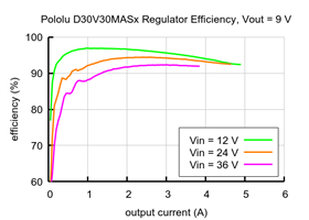 Typical efficiency of the 4.2-15V, 3A Fine-Adjust Step-Down Voltage Regulator D30V30MASx with Vout = 9&nbsp;V.