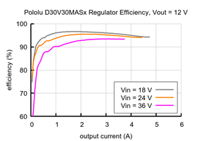 Typical efficiency of the 4.2-15V, 3A Fine-Adjust Step-Down Voltage Regulator D30V30MASx with Vout = 12&nbsp;V.