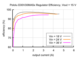Typical efficiency of the 4.2-15V, 3A Fine-Adjust Step-Down Voltage Regulator D30V30MASx with Vout = 15&nbsp;V.