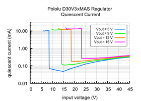 Typical quiescent current of the 4.2-15V Fine-Adjust Step-Down Voltage Regulator D30V3xMAS.